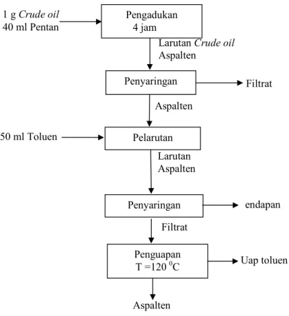 Gambar 3.3 Diagram analisis kandungan aspalten. (Ahmed, et.al., 2004) 