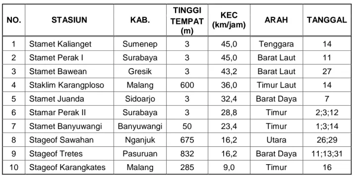 Tabel 4. Intensitas Hujan Bulan Mei 2016 (milimeter) 