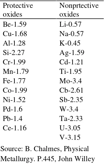 Tabel 2.2 Volume rasio oksida metal [6]