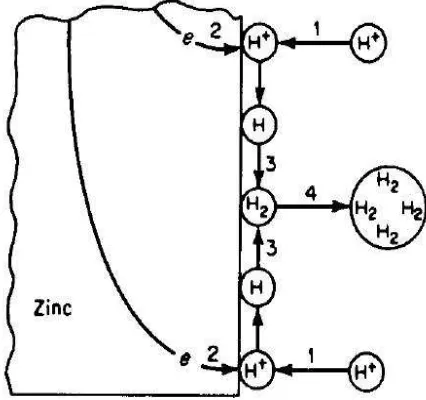 Gambar 2.5 Reaksi reduksi hidrogen [6]