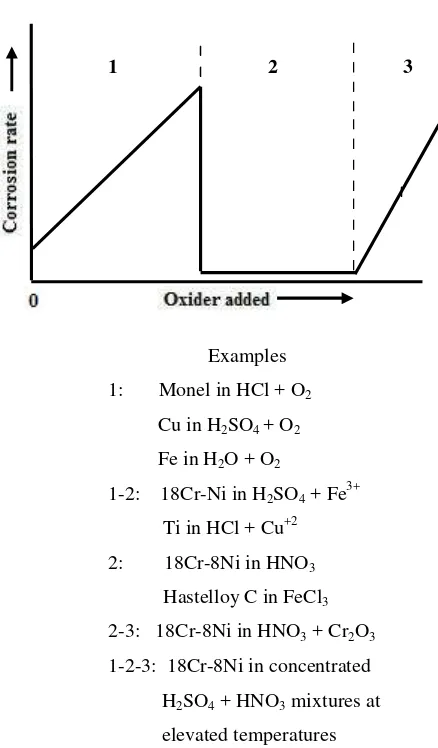Gambar 2.9 Pengaruh oksigen terhadap laju oksidasi [6]