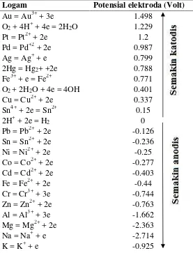 Tabel 2.1 Tabel potensial elektroda logam [6]