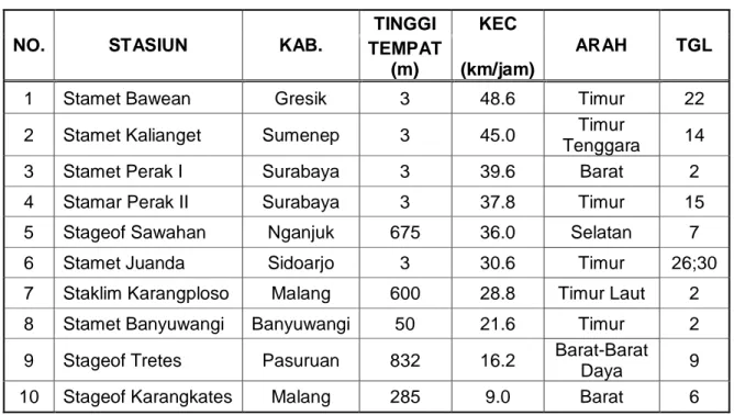 Tabel 4. Intensitas Hujan Bulan April 2016 (milimeter) 