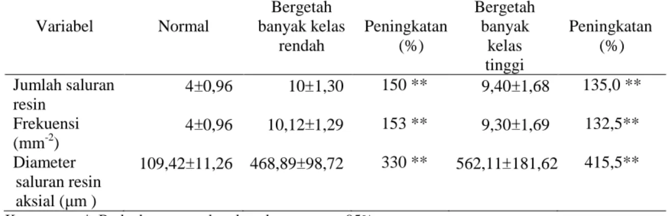 Tabel 3 Perbandingan rata-rata jumlah, frekuensi dan diameter saluran resin radial pada  pinus kandidat bergetah banyak dan pinus normal 