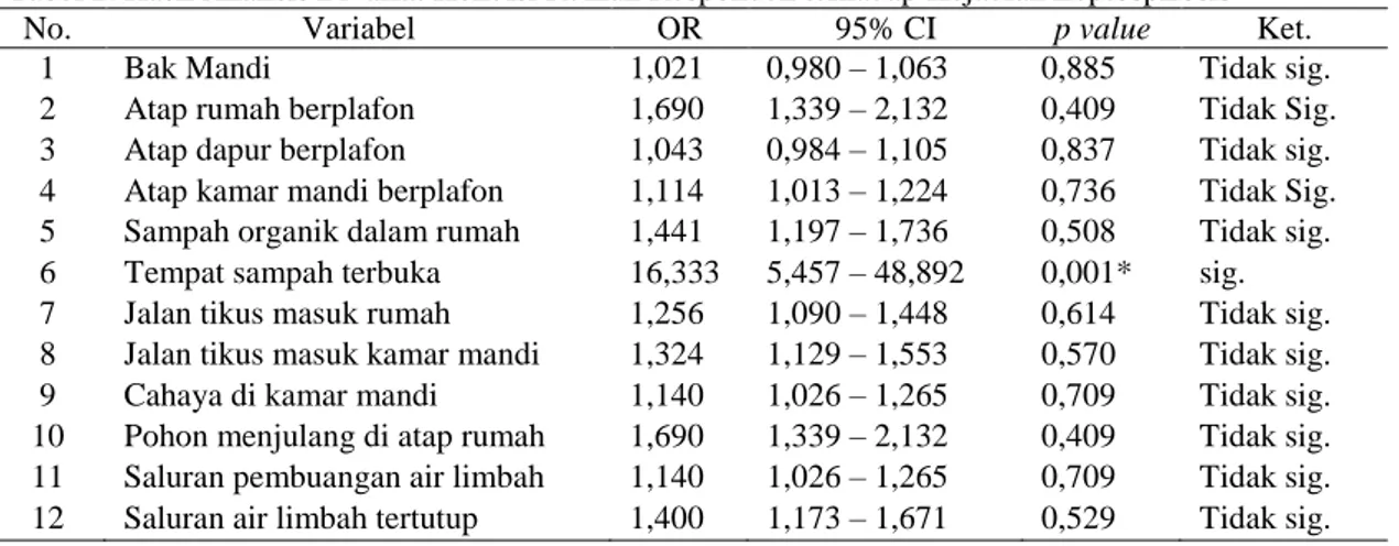 Tabel 2. Hasil Analisis Bivariat Kondisi Rumah Responden terhadap Kejadian Leptospirosis 
