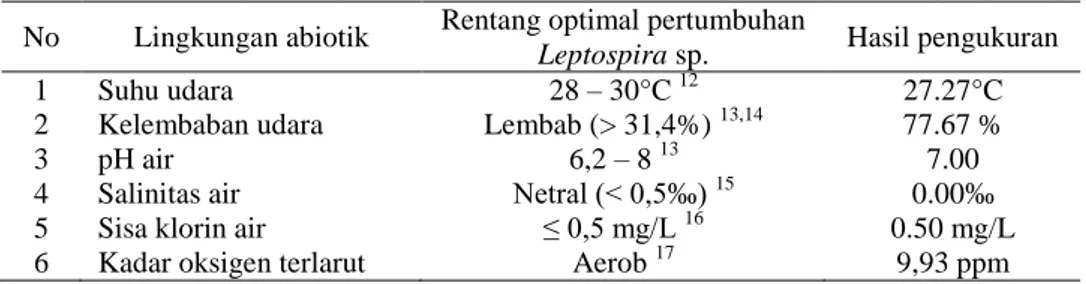 Tabel  4. Perbandingan Pengukuran Abiotik dengan Rentang Pertumbuhan Leptospira sp.  No  Lingkungan abiotik  Rentang optimal pertumbuhan 