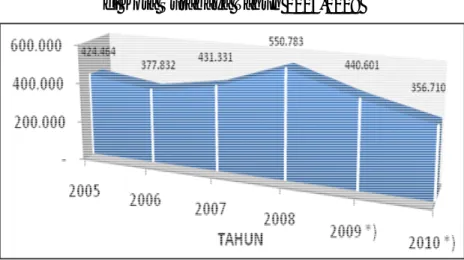 Grafik 2.4. Perkembangan Jumlah Penduduk Miskin  di Kota Surabaya Tahun 2005-2008 