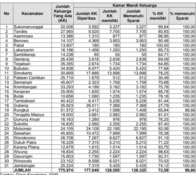Tabel 2.6. Jumlah Kepemilikan Kamar Mandi Kota Surabaya 