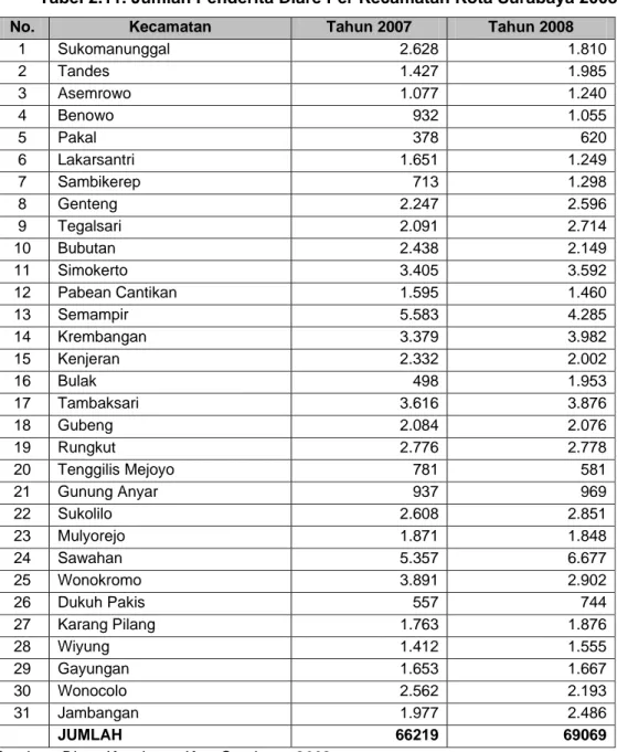 Tabel 2.11. Jumlah Penderita Diare Per Kecamatan Kota Surabaya 2008 