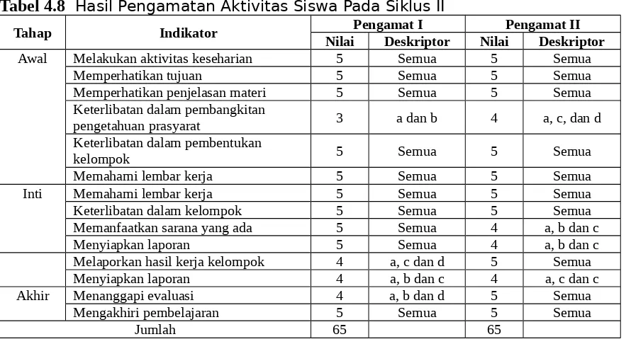 Tabel 4.8  Hasil Pengamatan Aktivitas Siswa Pada Siklus II 
