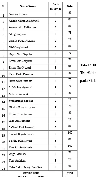 Tabel 4.10  Hasil