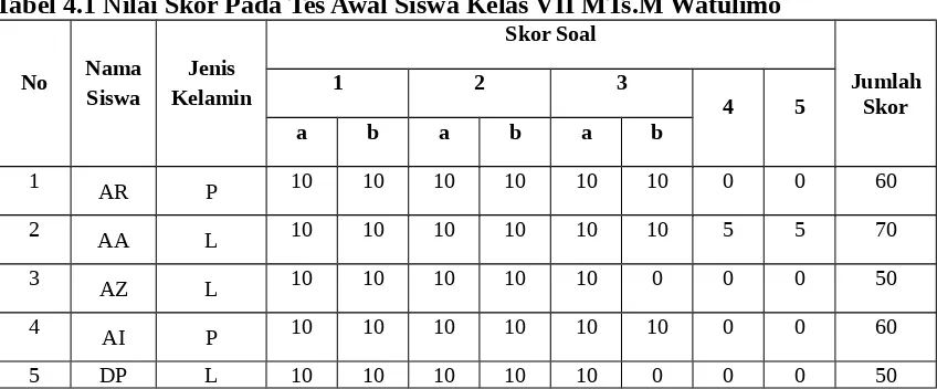 Tabel 4.1 Nilai Skor Pada Tes Awal Siswa Kelas VII MTs.M Watulimo