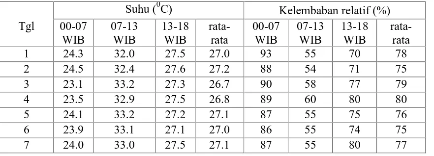 Tabel 3.7 Parameter data lingkungan bulan Juni 2011 di tempat A