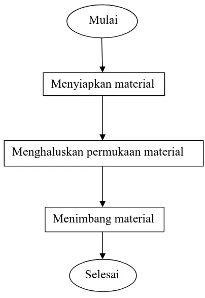 Gambar 3.8 Diagram alir pembuatan spesimen