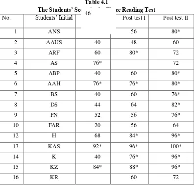 The Students’ Score in the Three Reading TestTable 4.1  46 