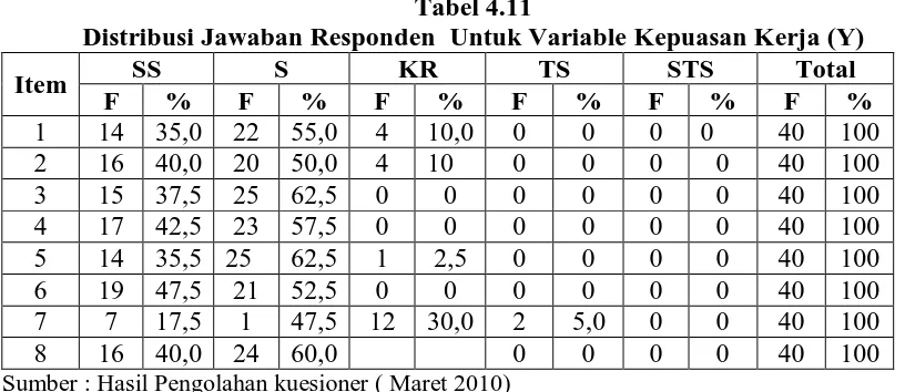 Tabel 4.11 Distribusi Jawaban Responden  Untuk Variable Kepuasan Kerja (Y) 