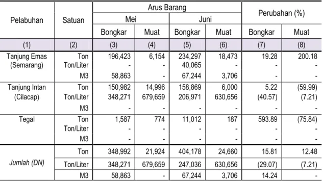 Tabel 6. Jumlah Arus Barang Perdagangan Dalam Negeri Angkutan Laut  Di Jawa Tengah Mei-Juni 2016 