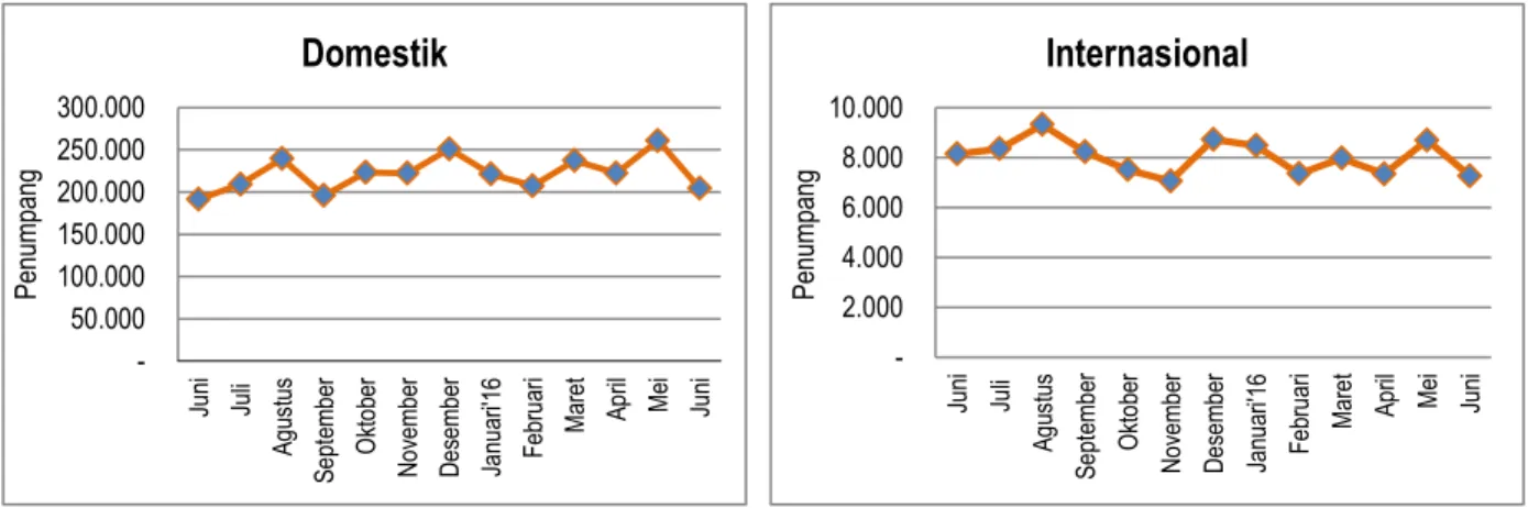 Grafik  2  menunjukkan  trend  perkembangan  jumlah  keberangkatan  penumpang  domestik  dan  internasional pada periode Juni 2015-Juni 2016
