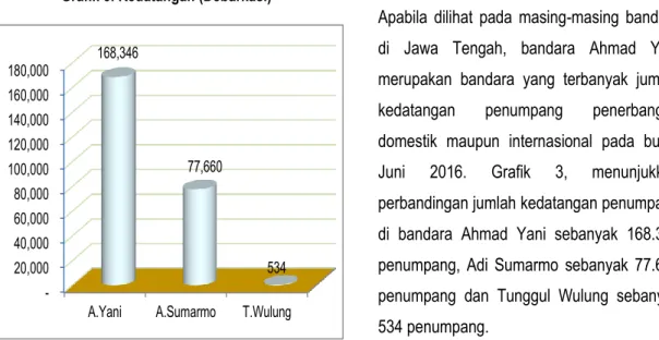 Grafik 4 menunjukkan trend perkembangan jumlah kedatangan penumpang periode Juni 2015-Juni  2016  yang  berfluktuatif  selama  satu  tahun  terakhir