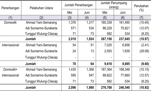 Grafik 4. Perkembangan Kedatangan Penumpang di Jawa Tengah  Periode Juni 2015 - Juni 2016 