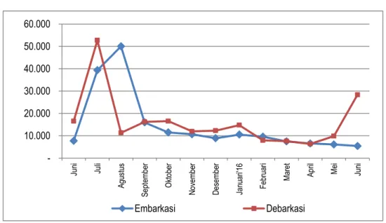 Grafik 5.Perkembangan Embarkasi dan Debarkasi Penumpang Laut  di Jawa Tengah Periode Juni 2015-Juni 2016 