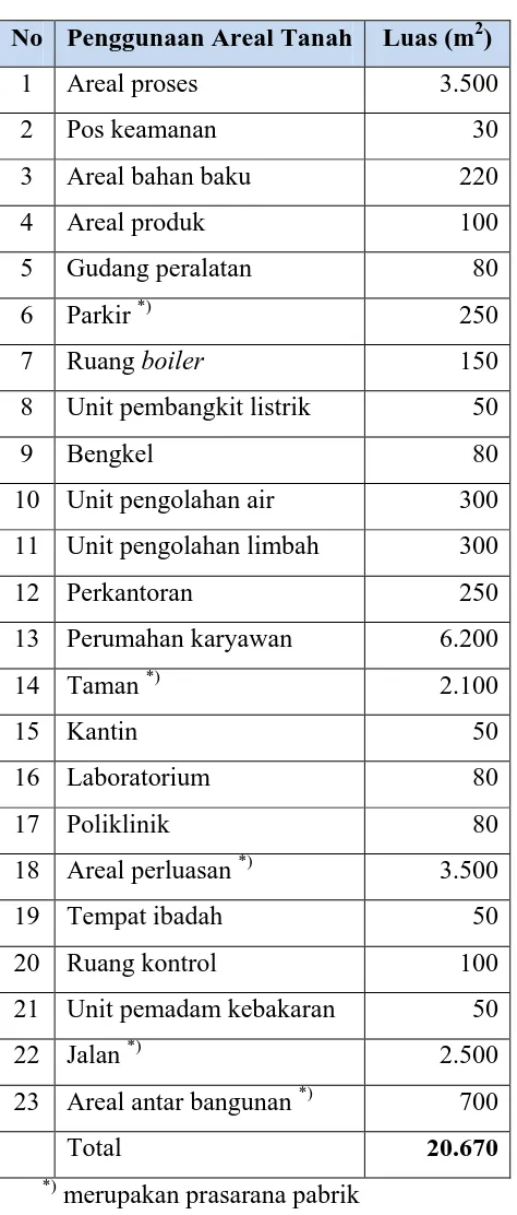 Tabel 8.1 Tata Letak Pabrik Dietanolamida 