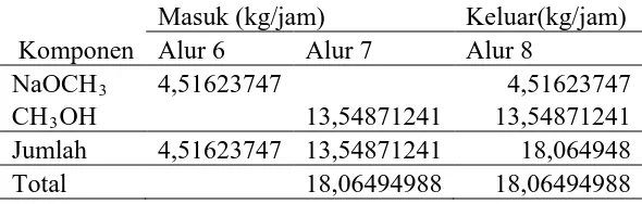 Tabel 3.2 Neraca Massa Tangki Pencampuran II (M-150) 
