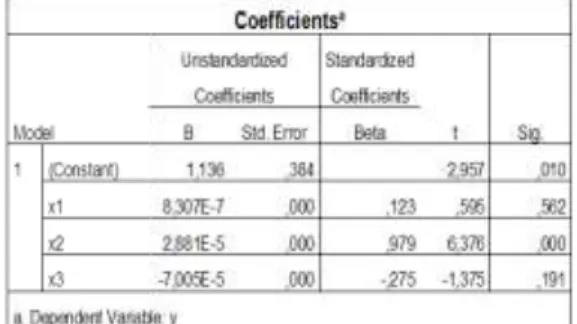 Tabel 6: Uji F statistik. 