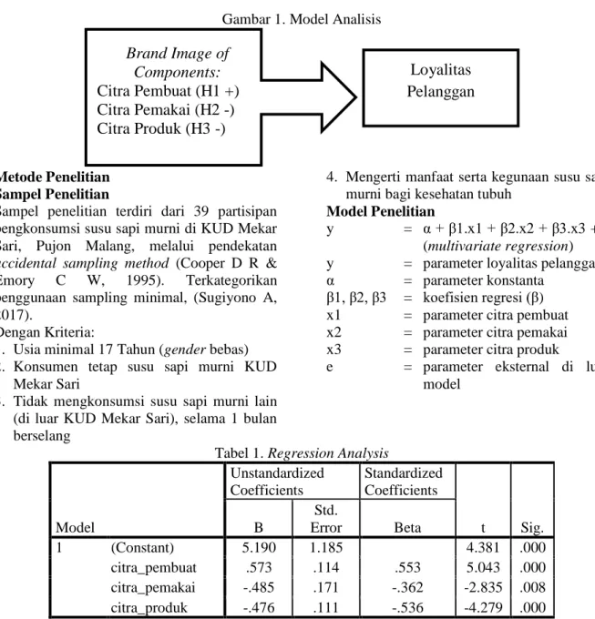 Gambar 1. Model Analisis 
