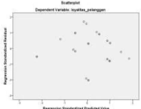 Gambar 3. Scatterplot Model 