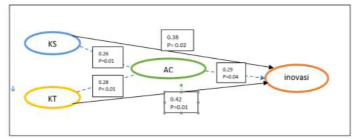 Gambar 2. Framework for Wrap PLS 5.0 analysis results process (diolah, 2021)  Pembahasan 