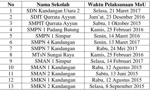 Tabel 4.8 Waktu Pelaksanaan Mou 