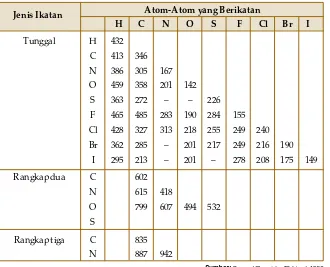Tabel 3.1Energi Ikatan Rata-Rata untuk Metana (kJ mol–1)