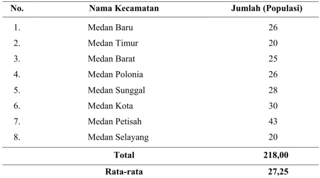 Tabel 3.1 Kedai Kopi di Kota Medan Menurut 8 Kecamatan 