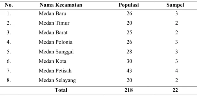 Tabel 3.2 Total Pemerataan Sampel di Tiap Kecamatan 