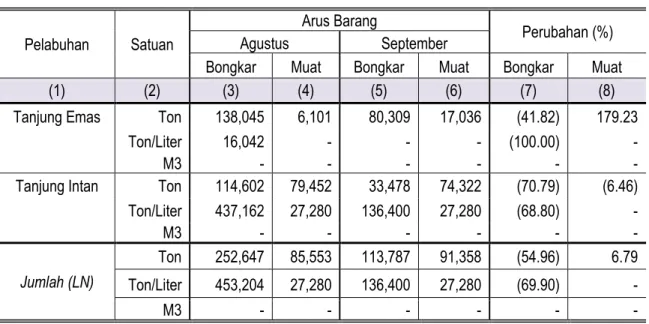 Tabel 7.Jumlah Arus Barang Perdagangan Luar Negeri Angkutan Laut  Di Jawa Tengah Agustus-September 2016 