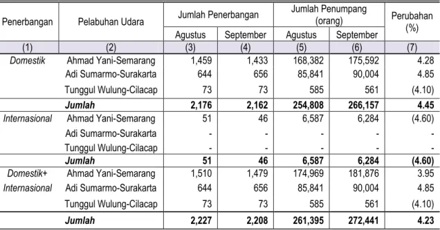 Grafik 4. Perkembangan Kedatangan Penumpang di Jawa Tengah  Periode September 2015-September 2016 