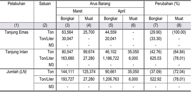 Tabel 7. Jumlah Arus Barang Perdagangan Luar Negeri Angkutan Laut  Di Jawa Tengah Maret-April 2016 