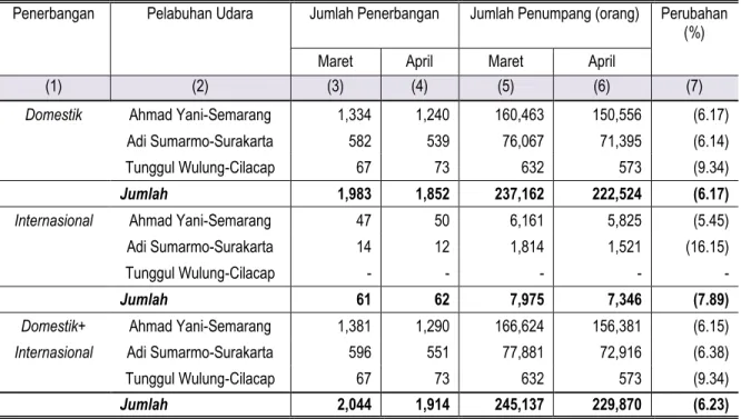 Grafik 2. Perkembangan Keberangkatan Penumpang di Jawa Tengah  Periode April 2015 – April 2016 