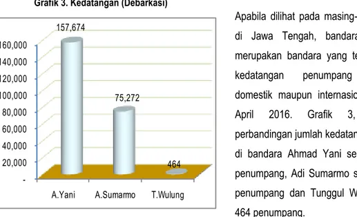 Grafik 4 menunjukkan trend perkembangan jumlah kedatangan penumpang periode April 2015-April  2016  yang  berfluktuatif  selama  satu  tahun  terakhir.Jumlah  kedatangan  penumpang  penerbangan  domestik maupun internasional di Jawa Tengah periode setahun 
