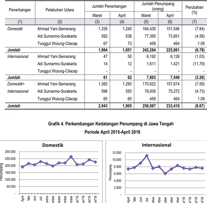 Grafik 4. Perkembangan Kedatangan Penumpang di Jawa Tengah  Periode April 2015-April 2016 