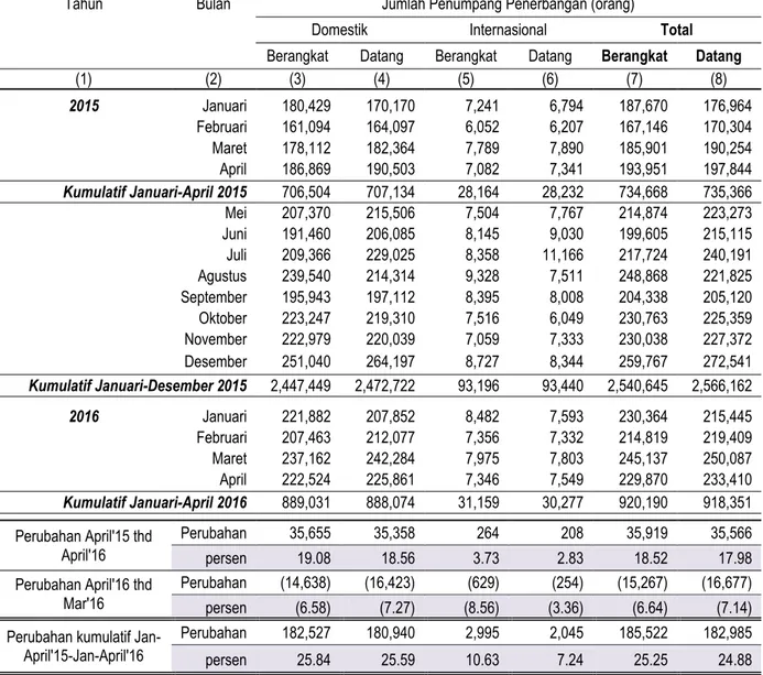 Tabel 3. Jumlah Penumpang Angkutan Udara di Jawa Tengah   Periode April 2015-April 2016 
