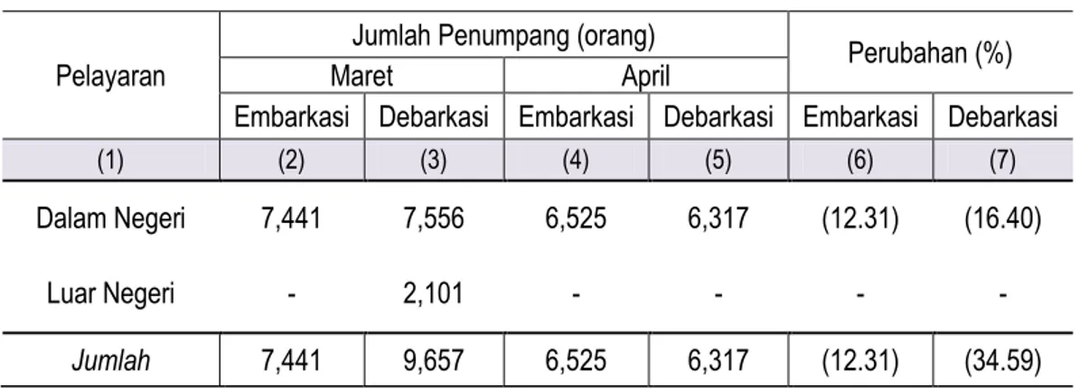 Tabel 4.  Jumlah Penumpang Angkutan Laut   Di Jawa TengahMaret - April 2016 