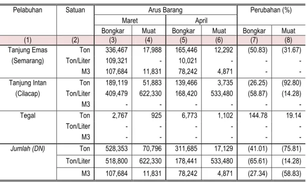 Tabel 6. Jumlah Arus Barang Perdagangan Dalam Negeri Angkutan Laut  Di Jawa Tengah Maret-April 2016 