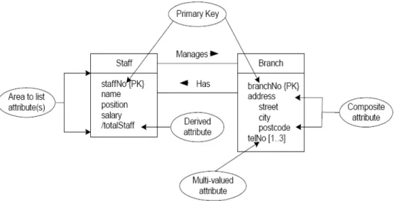 Gambar 2. 10 Contoh representasi atribut (Connoly dan Begg, 2005 ,p354) 