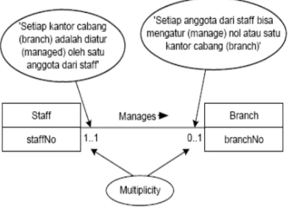 Gambar 2. 11 Contoh Relationship  One to One (1:1)  (Connoly dan Begg, 2005, p356) 