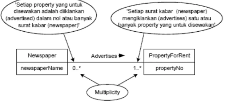 Gambar 2. 13 Contoh Relationship  Many to Many (*:*)  (Connoly dan Begg, 2005, p360) 