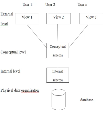 Gambar 2. 2 ANSI SPARC three archictecture (Connoly dan Begg, 2005, p35) 