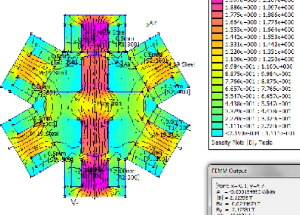 Gambar  8  menjelaskan  simulasi  dengan  Finite  Element  Magnetic   pada  motor  switch  reluktansi (Sholahuddin, 2012)