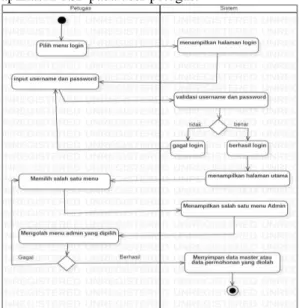 Gambar 3. Activity diagram user petugas 